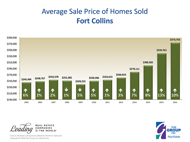 2017 Forecast of Northern Colorado Population, Home Sales + More